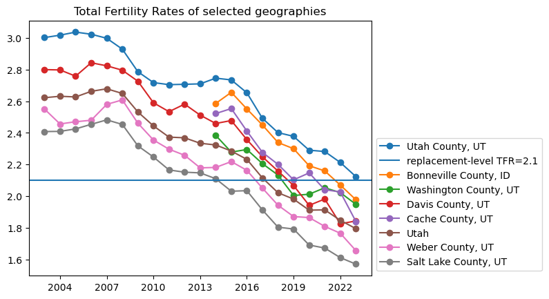 Fertility and its indicators